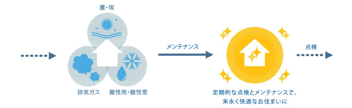 定期的なメンテナンスで塵、埃、排ガス、酸性雨、酸性雪等による被害から金属サイディングの外壁を守る必要があります。