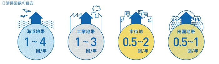 メンテナンスの目安は
海岸地帯では１～４回／年
工業地帯では１～３回／年
市街地では0.5～２回／年
田園地帯では0.5～１回／年
