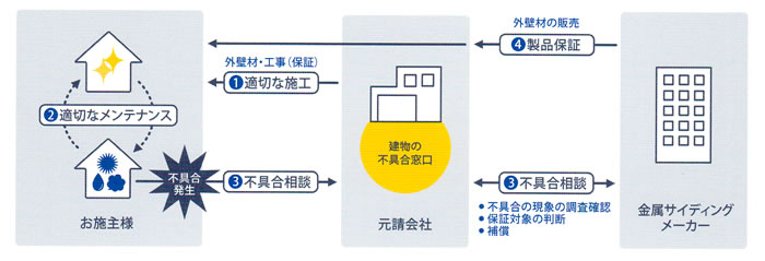 金属サイディング製品の保証の仕組み図